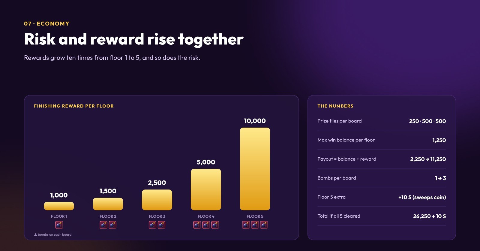 Reward and risk rising across five floors