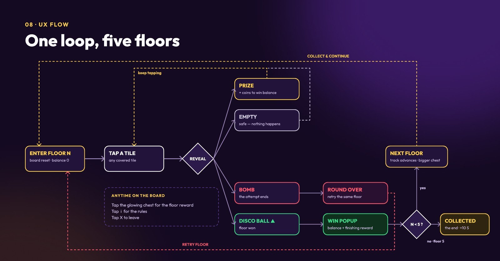 The game loop: enter floor, tap, resolve, next floor