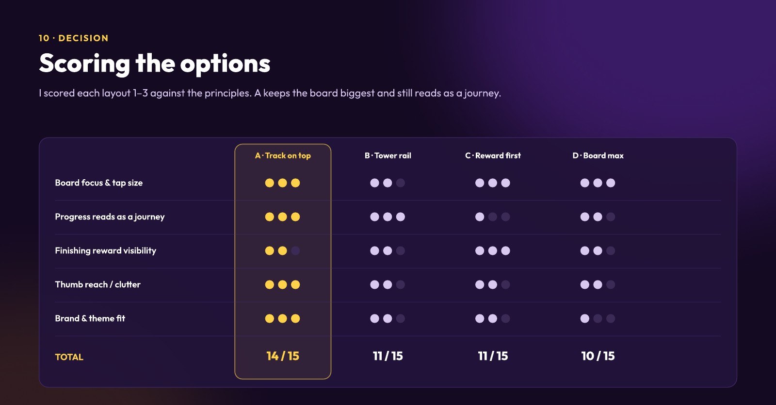 Scoring of the layout options