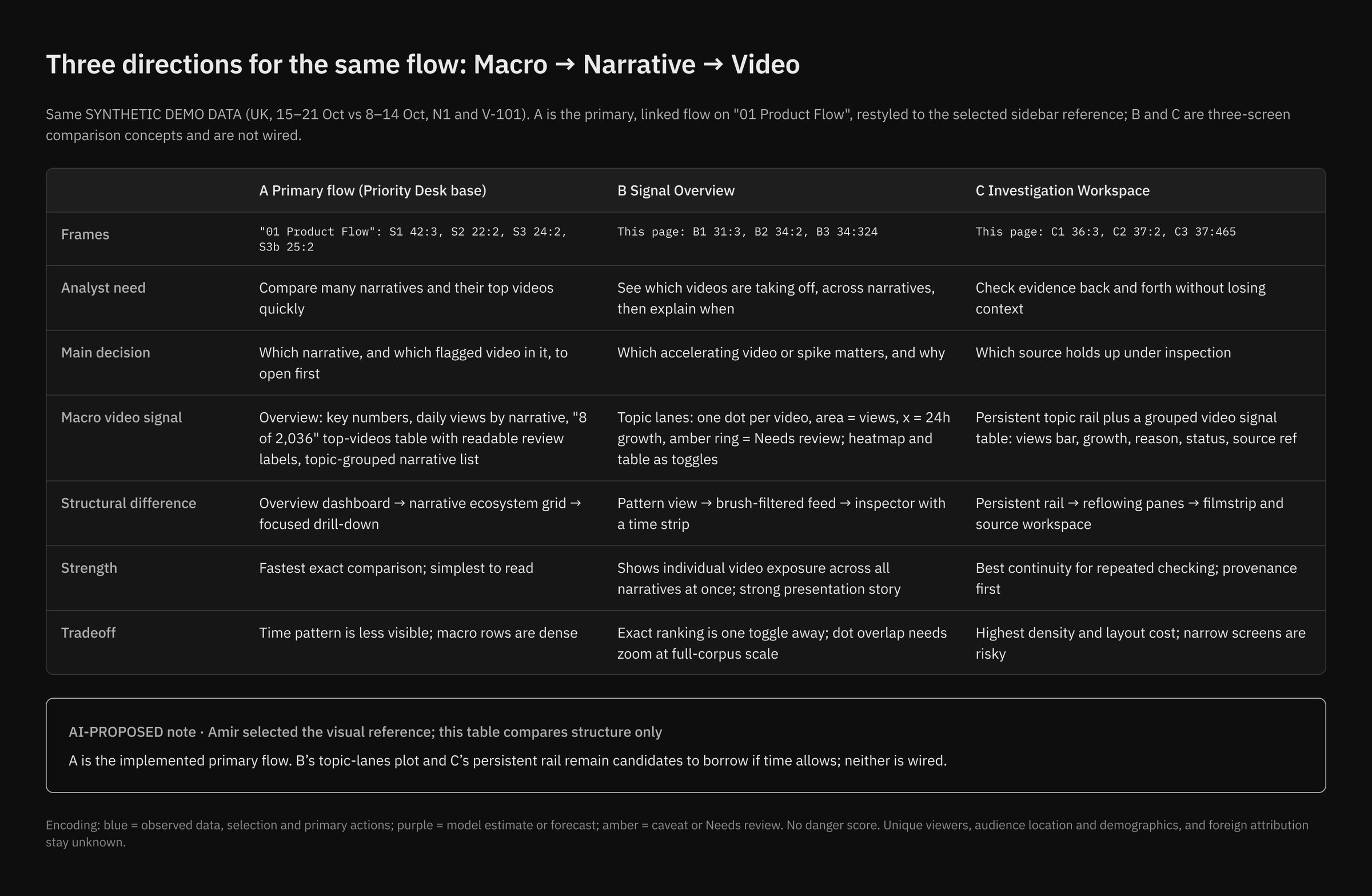 Comparison of the explored directions